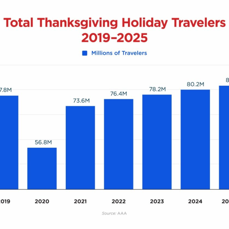 Record 81.8 Million Americans to Travel for Thanksgiving