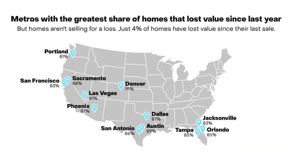 U.S. Housing Market Hits a Turning Point, Over Half of Homes Lose Value in 2025