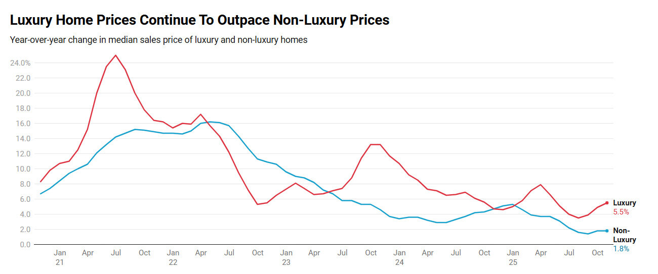 U.S. Luxury Home Prices Hit October Record
